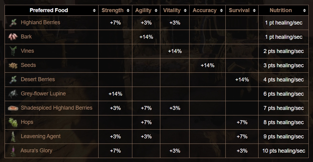 Conan Exiles Animal Food Chart